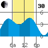 Tide chart for Ventura Beach, California on 2022/11/30