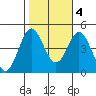 Tide chart for Ventura Beach, California on 2022/11/4