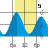 Tide chart for Ventura Beach, California on 2022/11/5