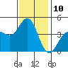 Tide chart for Ventura Beach, California on 2022/12/10