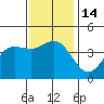 Tide chart for Ventura Beach, California on 2022/12/14