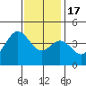 Tide chart for Ventura Beach, California on 2022/12/17