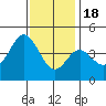Tide chart for Ventura Beach, California on 2022/12/18