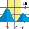 Tide chart for Ventura Beach, California on 2022/12/19