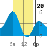 Tide chart for Ventura Beach, California on 2022/12/20