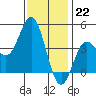 Tide chart for Ventura Beach, California on 2022/12/22