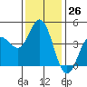 Tide chart for Ventura Beach, California on 2022/12/26