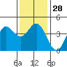 Tide chart for Ventura Beach, California on 2022/12/28