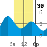 Tide chart for Ventura Beach, California on 2022/12/30