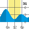 Tide chart for Ventura Beach, California on 2022/12/31