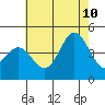 Tide chart for Ventura Beach, California on 2023/07/10