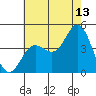 Tide chart for Ventura Beach, California on 2023/07/13