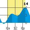 Tide chart for Ventura Beach, California on 2023/07/14
