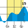 Tide chart for Ventura Beach, California on 2023/07/15
