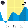 Tide chart for Ventura Beach, California on 2023/07/17