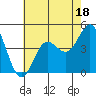 Tide chart for Ventura Beach, California on 2023/07/18