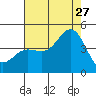 Tide chart for Ventura Beach, California on 2023/07/27