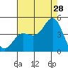 Tide chart for Ventura Beach, California on 2023/07/28
