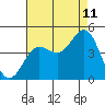Tide chart for Ventura Beach, California on 2023/08/11