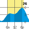Tide chart for Ventura Beach, California on 2023/08/26