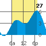 Tide chart for Ventura Beach, California on 2023/08/27