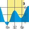 Tide chart for Ventura Beach, California on 2023/08/3