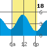 Tide chart for Ventura Beach, California on 2023/09/18