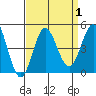 Tide chart for Ventura Beach, California on 2023/09/1