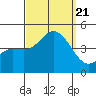 Tide chart for Ventura Beach, California on 2023/09/21