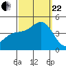 Tide chart for Ventura Beach, California on 2023/09/22