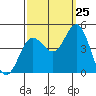Tide chart for Ventura Beach, California on 2023/09/25