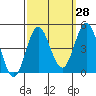 Tide chart for Ventura Beach, California on 2023/09/28