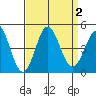 Tide chart for Ventura Beach, California on 2023/09/2