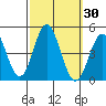 Tide chart for Ventura Beach, California on 2023/09/30
