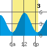 Tide chart for Ventura Beach, California on 2023/09/3