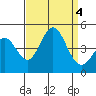 Tide chart for Ventura Beach, California on 2023/09/4