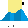 Tide chart for Ventura Beach, California on 2023/09/8