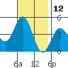 Tide chart for Ventura Beach, California on 2023/11/12