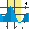 Tide chart for Ventura Beach, California on 2023/11/14