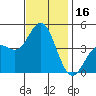 Tide chart for Ventura Beach, California on 2023/11/16