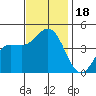Tide chart for Ventura Beach, California on 2023/11/18