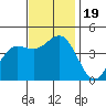 Tide chart for Ventura Beach, California on 2023/11/19