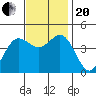 Tide chart for Ventura Beach, California on 2023/11/20
