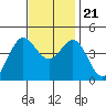 Tide chart for Ventura Beach, California on 2023/11/21