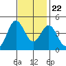 Tide chart for Ventura Beach, California on 2023/11/22