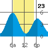 Tide chart for Ventura Beach, California on 2023/11/23