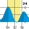 Tide chart for Ventura Beach, California on 2023/11/24