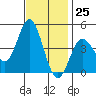 Tide chart for Ventura Beach, California on 2023/11/25
