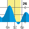 Tide chart for Ventura Beach, California on 2023/11/26