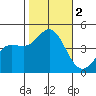 Tide chart for Ventura Beach, California on 2023/11/2